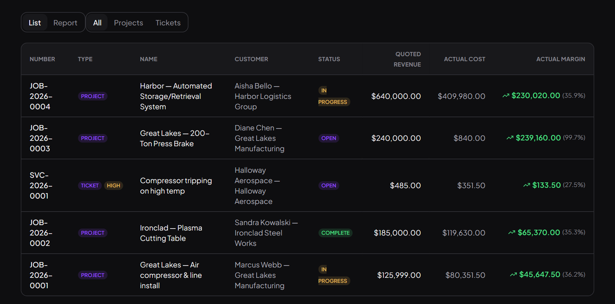 The Razio Ops Jobs list: project jobs and a service ticket, each with status, quoted revenue, actual cost and actual margin in dollars and percent.